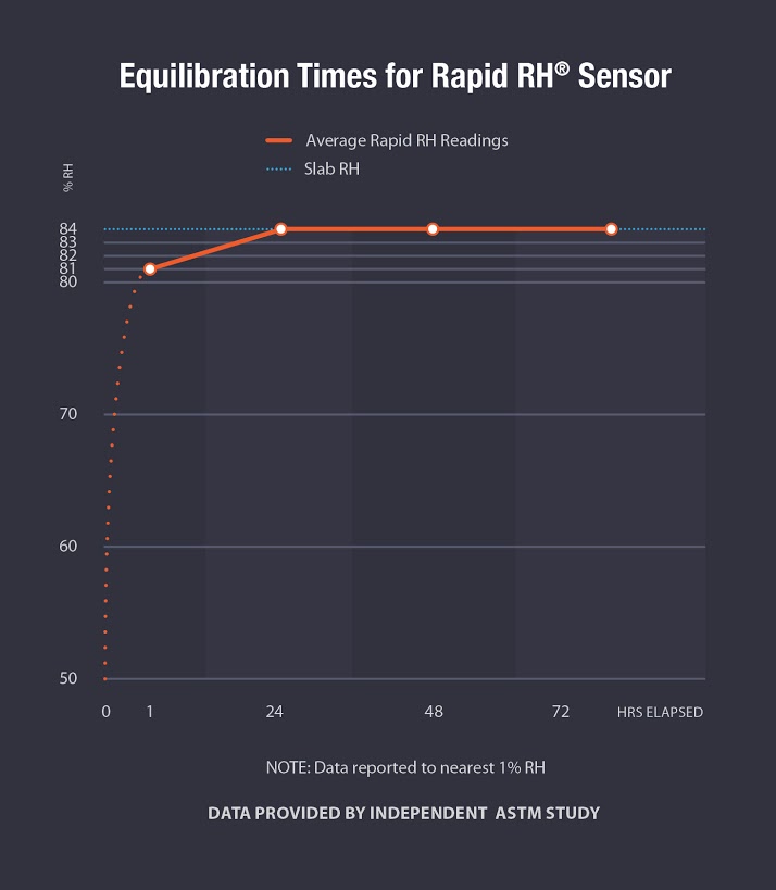 Rapid rH data graph