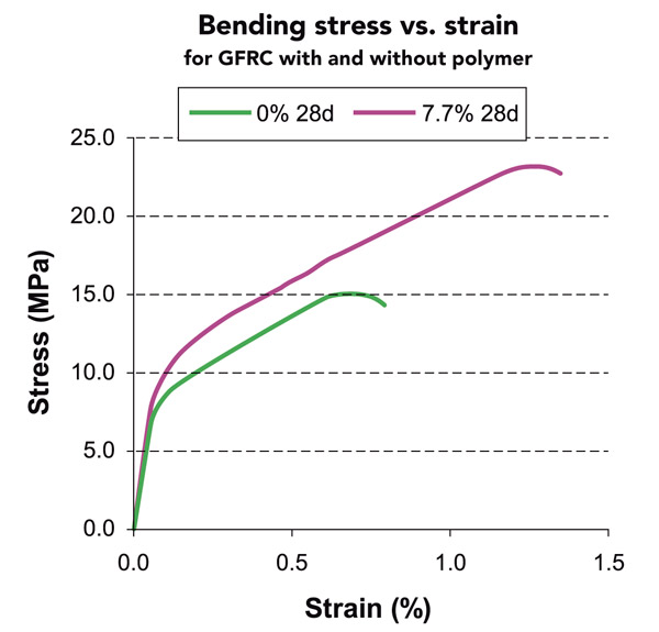 Stress and strain of polymer concrete