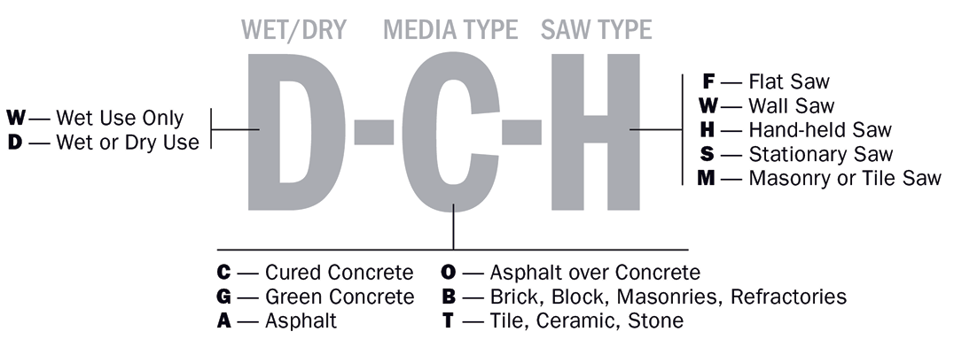 To help contractors determine which saw blade is right for a job, the Concrete Sawing and Drilling Association has devised a classification system that applies to diamond saw blades 12 inches in diameter or larger. The code, which consists of letters placed in three positions divided by dashes (i.e., X-X-X) will be permanently imprinted on each blade. If a blade is capable of multiple applications, it will be marked with more than one letter in the associated position. For example, the CSDA notes, a blade with a code W-GAB-F is a wet blade that can cut green concrete, asphalt, brick, block, masonries and refractories and is intended for use on a flat saw. Source: Concrete Sawing & Drilling Association