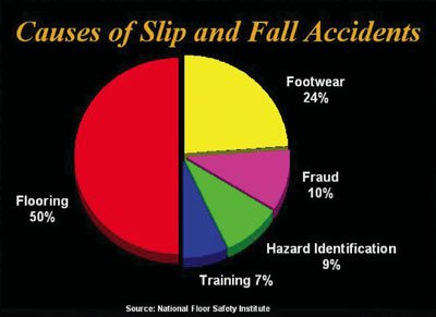 Pie graph show the causes of falls on wet pavement.