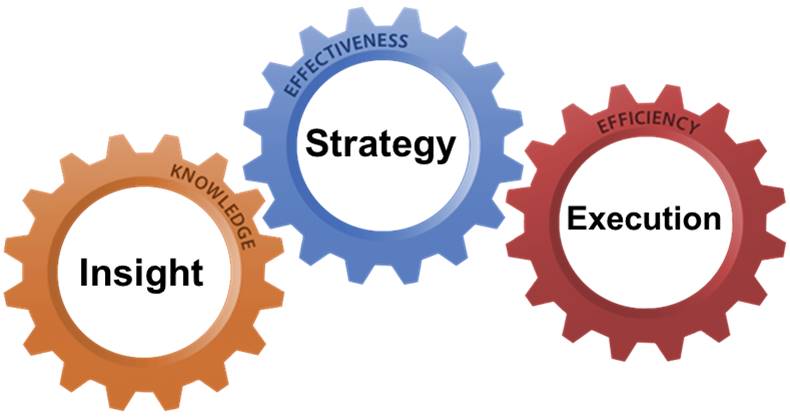 Three gears showing how insight, strategy and execution work together when taking into consideration how COVID-19 changes construction