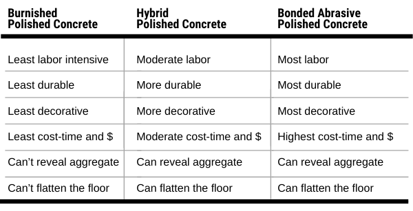 A chart of differences between the three types of polished concrete.