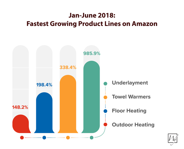 graph showing the fastest growing product lines on Amazon