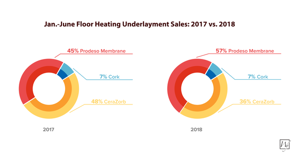 Jan - June Floor Heating Underlayment Sales in 2017 vs 2018