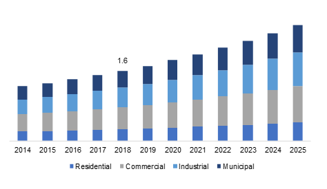 Europe Concrete Surface Treatment Chemicals Market Size, By End-user, 2014  2025 (USD Billion)