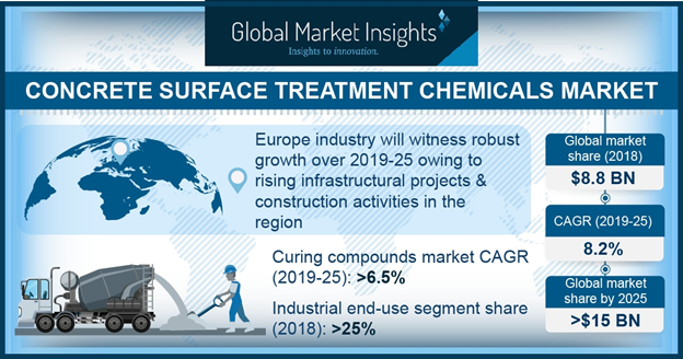 Concrete Surface Treatment Chemicals Market