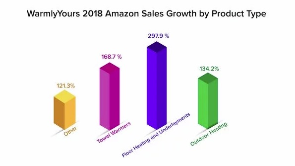 Warmly Yours Amazon Sales Growth by Product Type