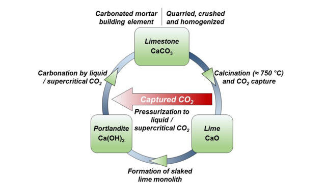 carbon neutral cement production