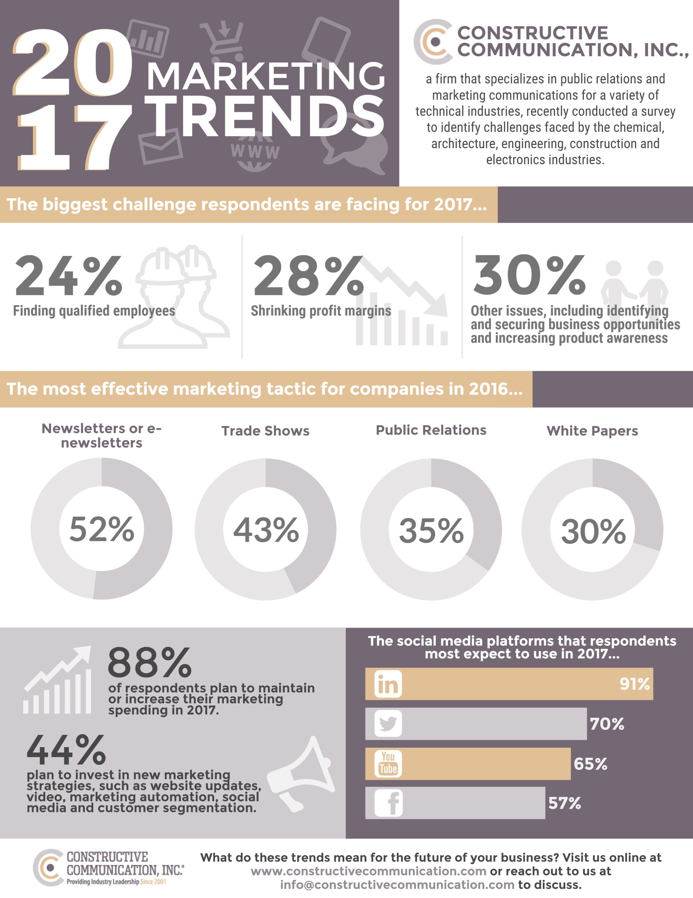 Businesses are realizing a need for more mobile-friendly websites, as half or more of web traffic is coming from mobile devices, according to SimilarWebs State of Mobile Web US 2015 report.