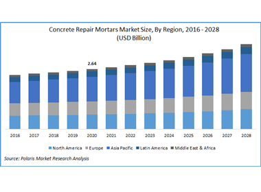 The global concrete repair mortars market size is expected to reach USD 3.73 billion by 2028 according to a new study by Polaris Market Research.
