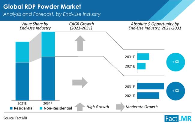 RDP Powder Market Graph