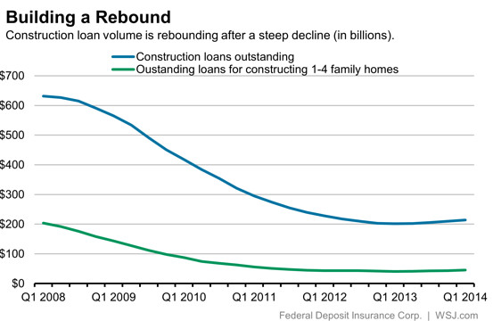 Construction lending climbing slowly, steadily