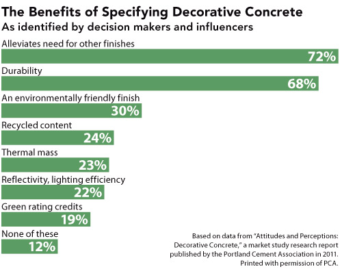 Based on data from Attitudes and Perceptions: Decorative Concrete, a market study research report published by the Portland Cement Association in 2011. Printed with permission of PCA.