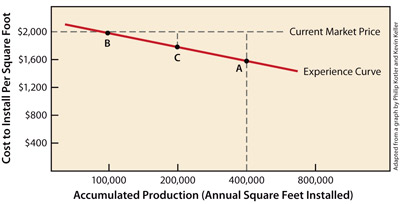 Graph of accumulated production to cost per square foot.