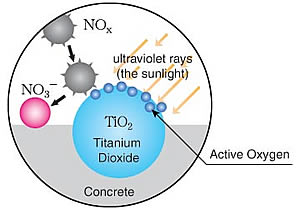 Photocatalytic titanium dioxide is energized by UV and accelerates the decomposition of organic particulates and airborne pollutants such as nitrous oxide (NOx).
